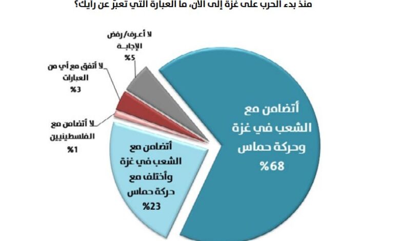 استطلاع للرأي ، حرب غزة تمس 92% من العرب