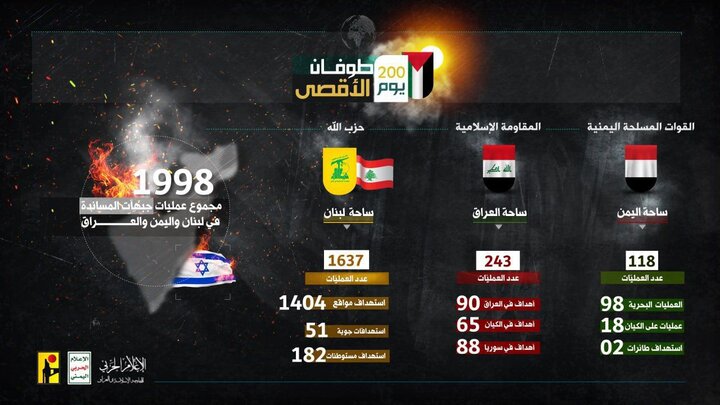 خلال 200 يوم من طوفان الأقصى.. المقاومة تنشر مجموع عملياتها